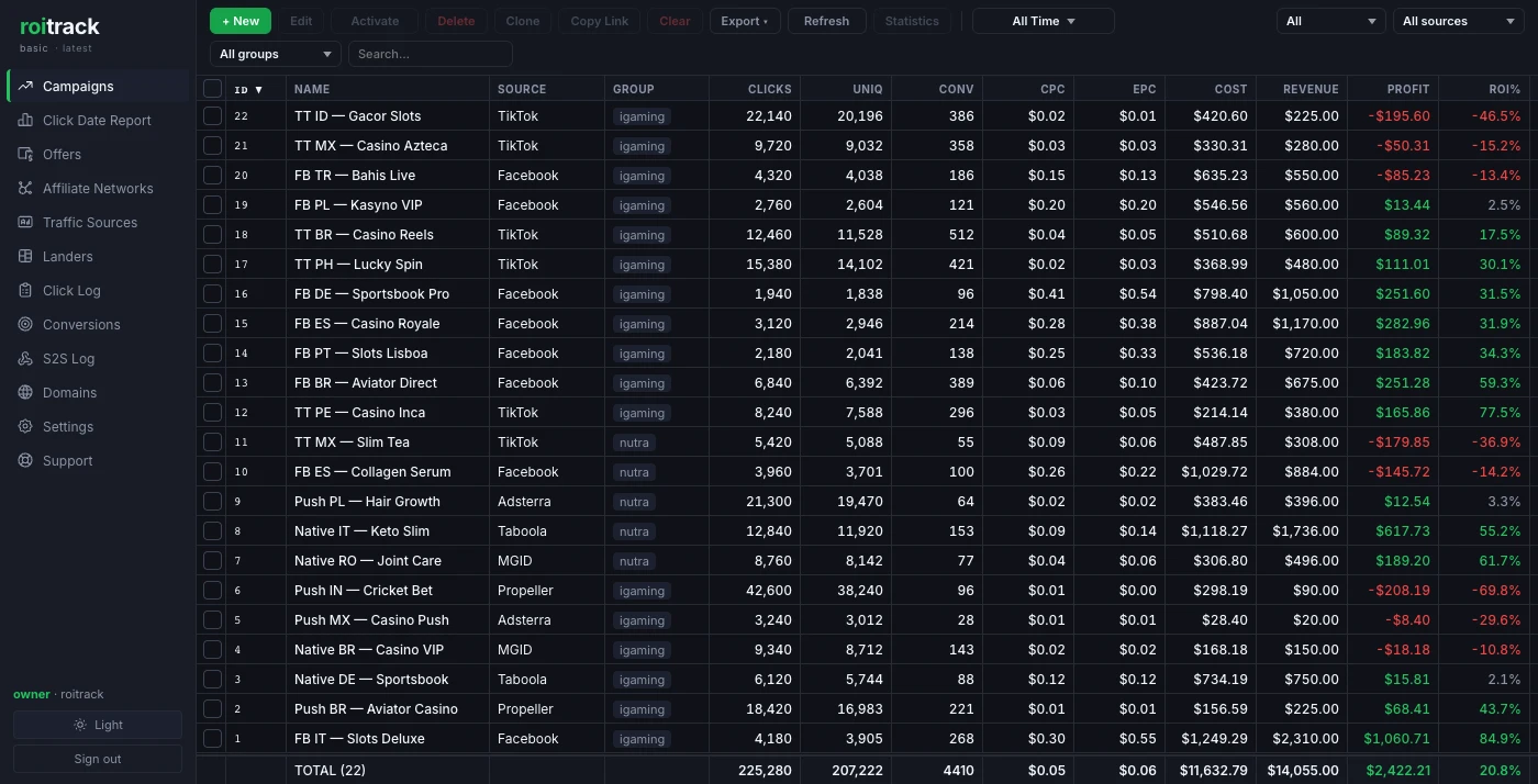 Roitrack campaigns table showing 22 campaigns with clicks, conversions, cost, revenue, profit and ROI, winners in green and losers in red