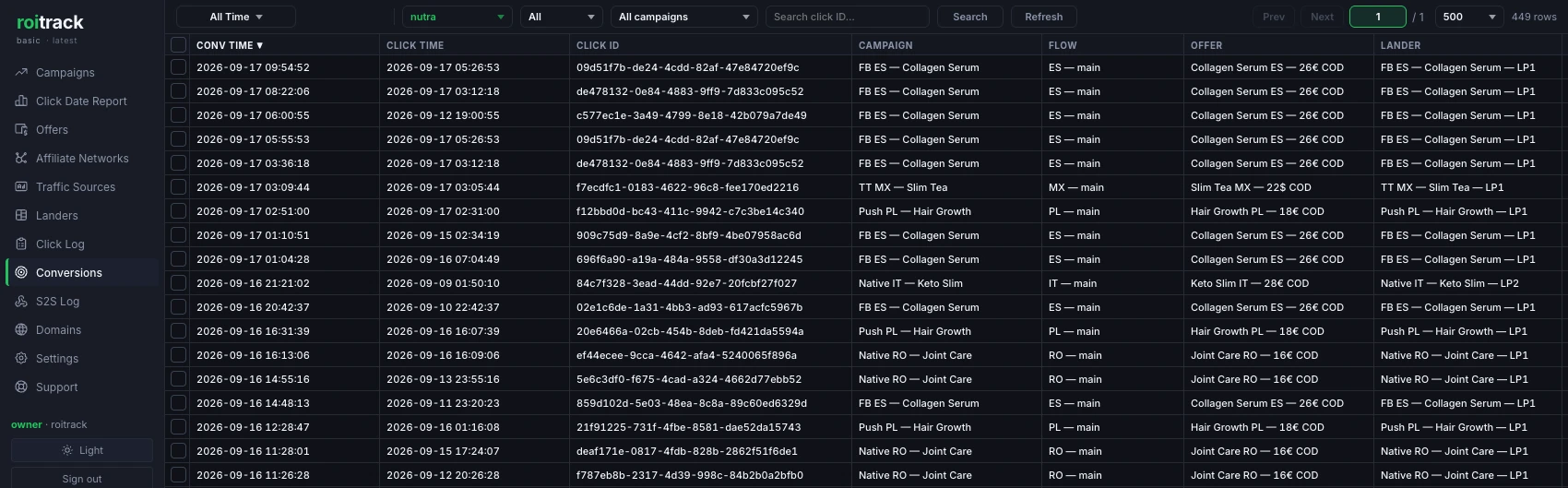 Roitrack Conversions list filtered to the nutra group, All Time, sorted by conversion time descending, showing 18 rows with columns Conv Time, Click Time, Click ID, Campaign, Flow, Offer and Lander. Every row names a lander, LP1 on all but one Native IT — Keto Slim row which reads LP2, and none reads Direct. The campaigns are Collagen Serum, Slim Tea, Hair Growth, Keto Slim and Joint Care, all COD offers. The gap between click time and conversion time runs from about four hours on the top row to more than seven days further down. Two click IDs each appear on two separate rows with different conversion times. The group filter reads nutra and the header bar reads 449 rows
