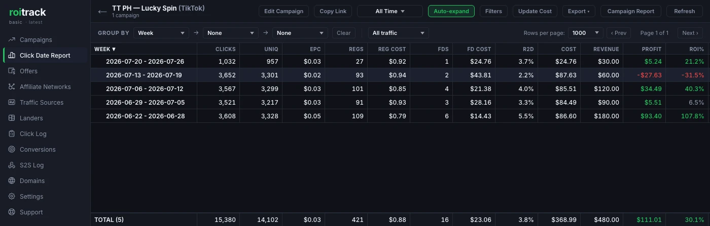 The same weekly report with revenue credited back to the week the click happened